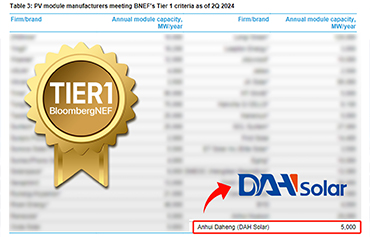 DAH Solar znalazł się na liście Tier 1 magazynu BloombergNEF w drugim kwartale 2024 r.